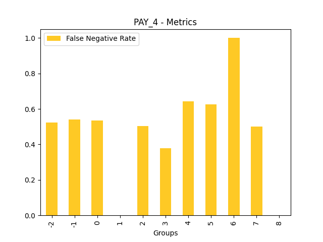 False Negative Rate for feature 'PAY_4'