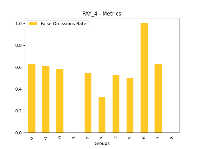 False Omissions Rate for feature 'PAY_4'