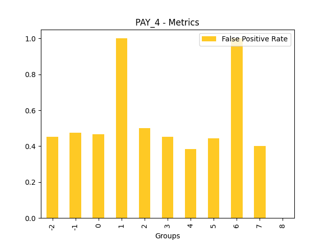 False Positive Rate for feature 'PAY_4'