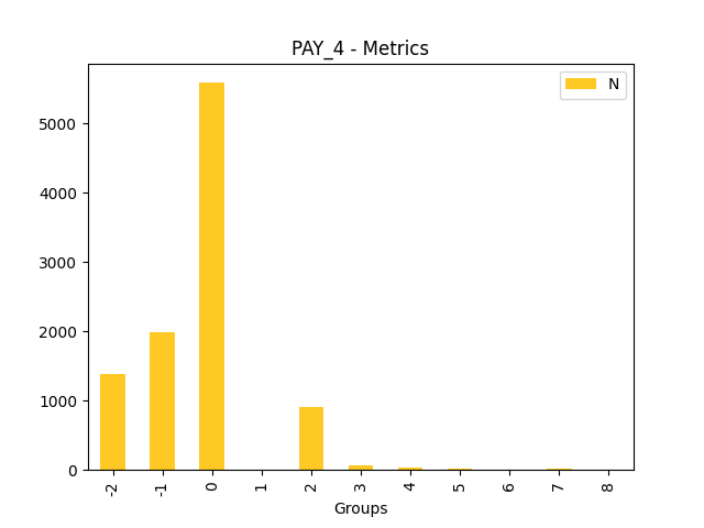 N for feature 'PAY_4'