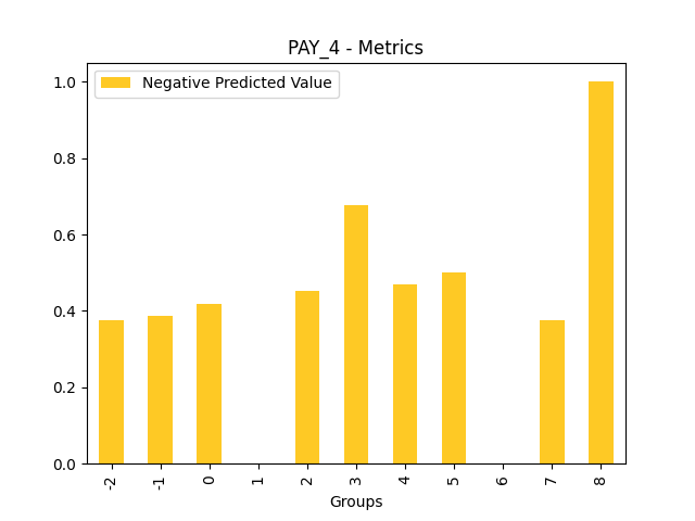 Negative Predicted Value for feature 'PAY_4'