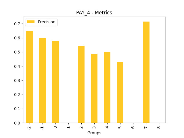 Precision for feature 'PAY_4'