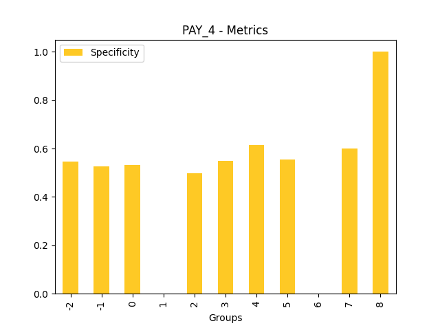 Specificity for feature 'PAY_4'