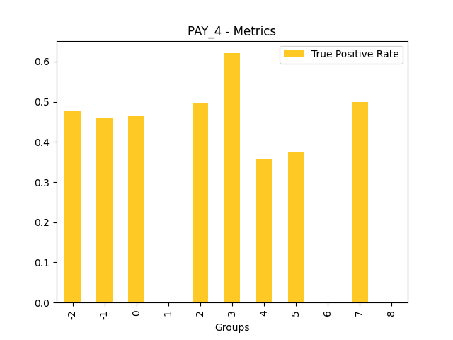 True Positive Rate for feature 'PAY_4'