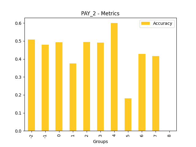 Accuracy for feature 'PAY_2'