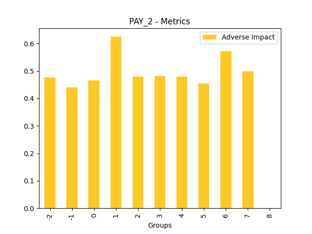 Adverse Impact for feature 'PAY_2'