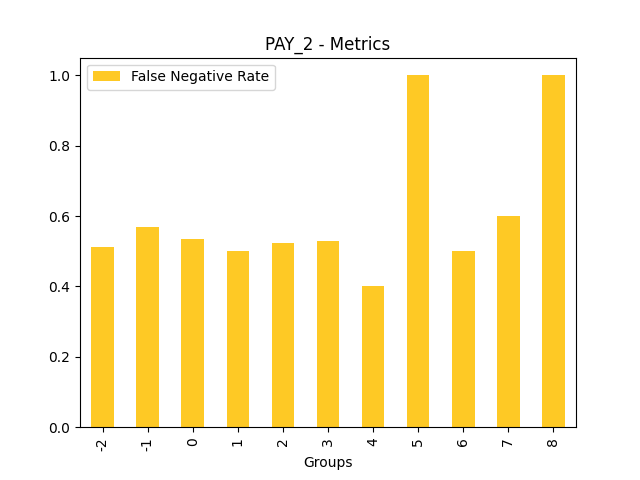 False Negative Rate for feature 'PAY_2'
