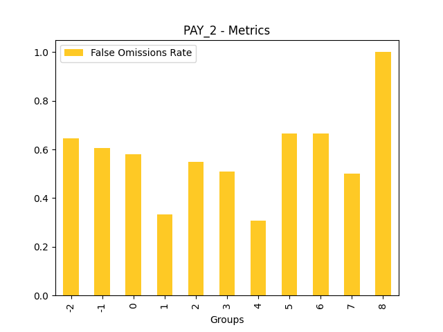 False Omissions Rate for feature 'PAY_2'