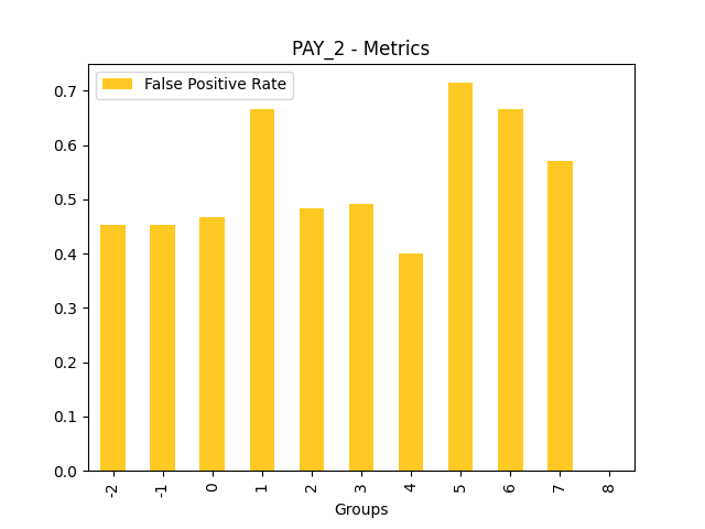 False Positive Rate for feature 'PAY_2'