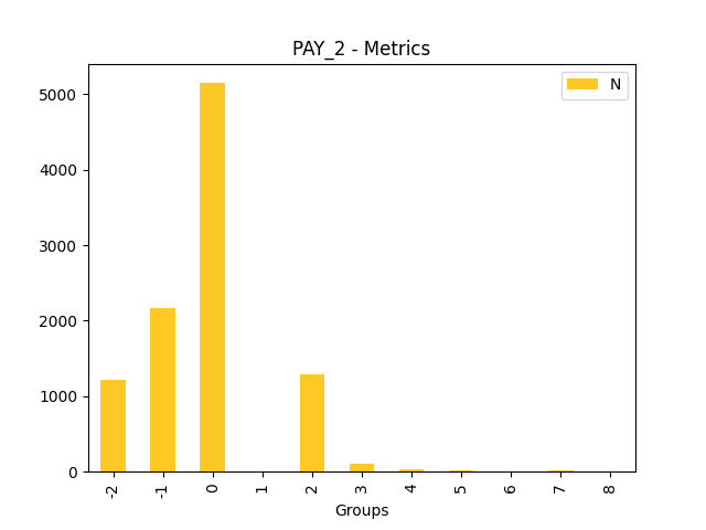 N for feature 'PAY_2'