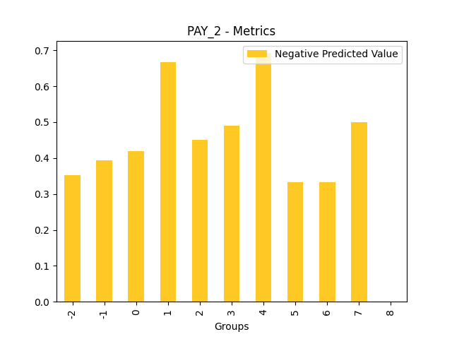 Negative Predicted Value for feature 'PAY_2'