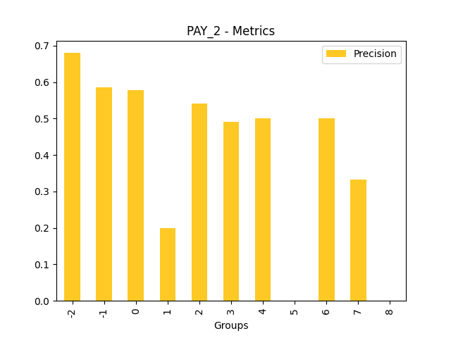 Precision for feature 'PAY_2'