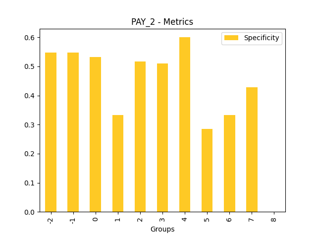 Specificity for feature 'PAY_2'