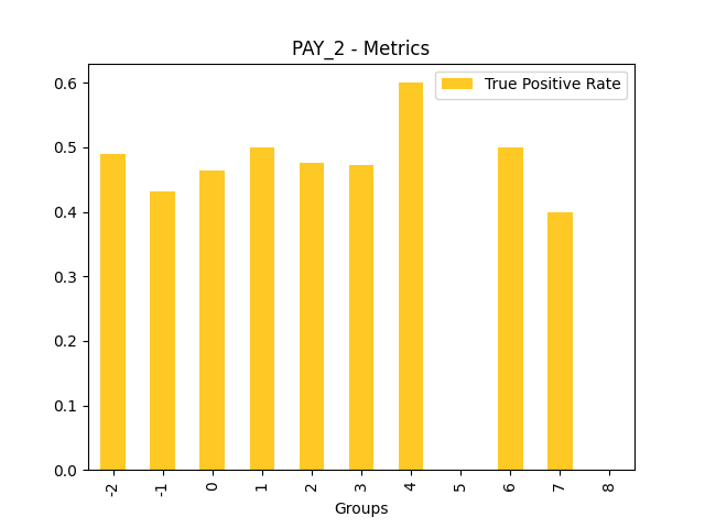 True Positive Rate for feature 'PAY_2'