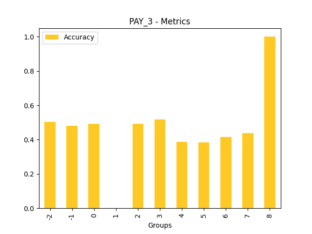 Accuracy for feature 'PAY_3'