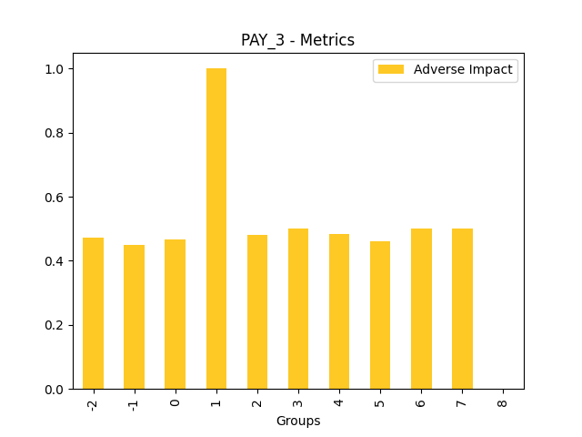 Adverse Impact for feature 'PAY_3'