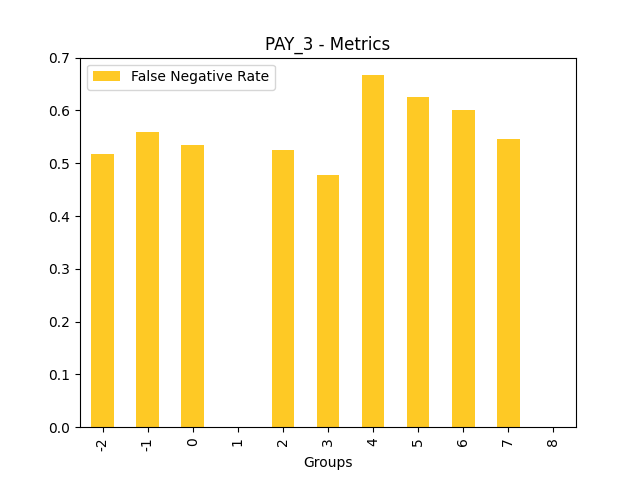 False Negative Rate for feature 'PAY_3'
