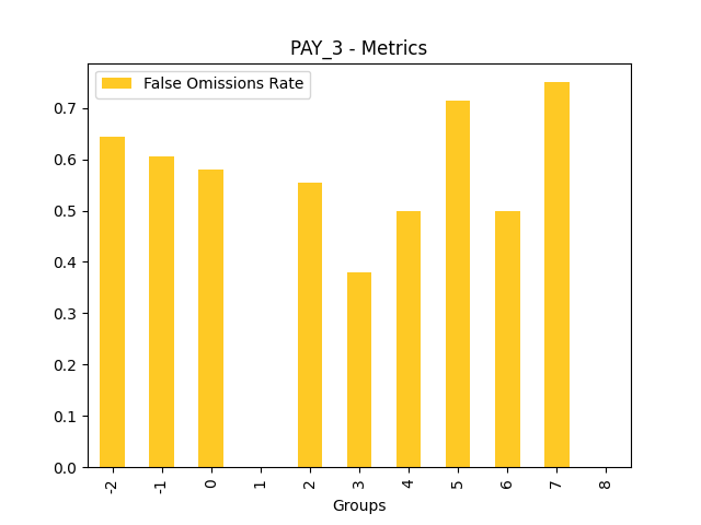 False Omissions Rate for feature 'PAY_3'