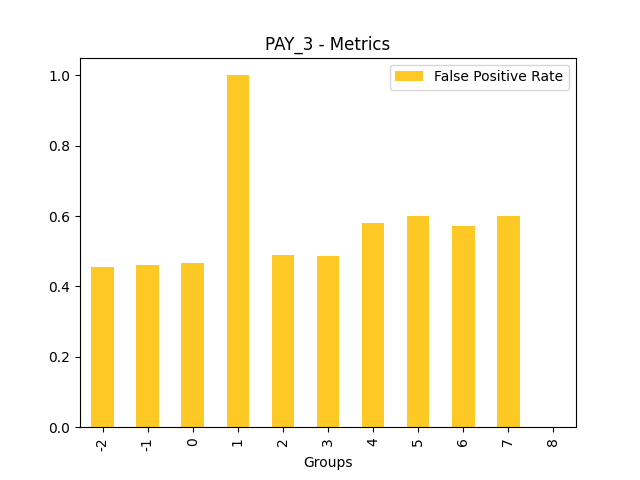 False Positive Rate for feature 'PAY_3'