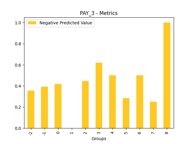Negative Predicted Value for feature 'PAY_3'