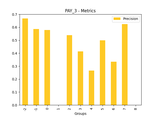 Precision for feature 'PAY_3'