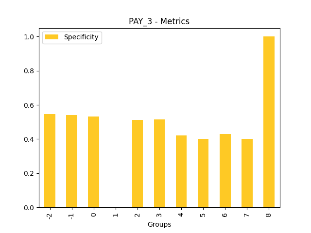 Specificity for feature 'PAY_3'