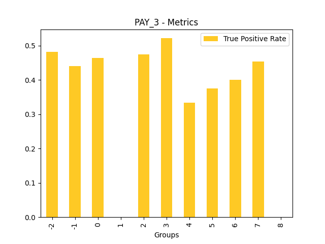 True Positive Rate for feature 'PAY_3'
