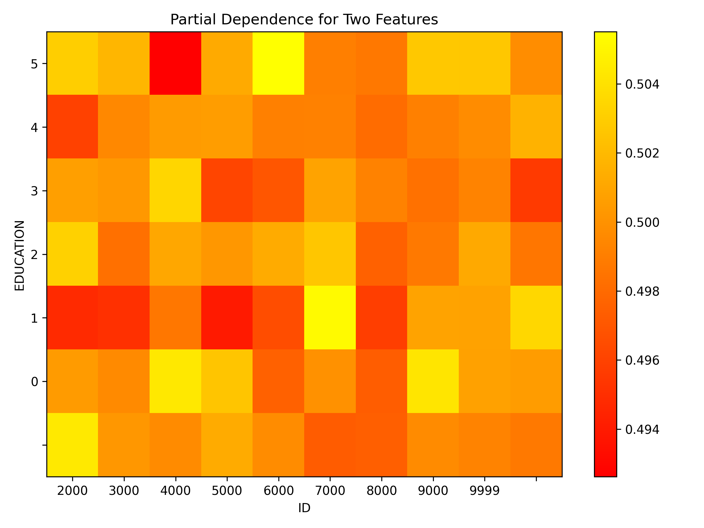 Partial dependence plot for features 'ID' and 'EDUCATION'