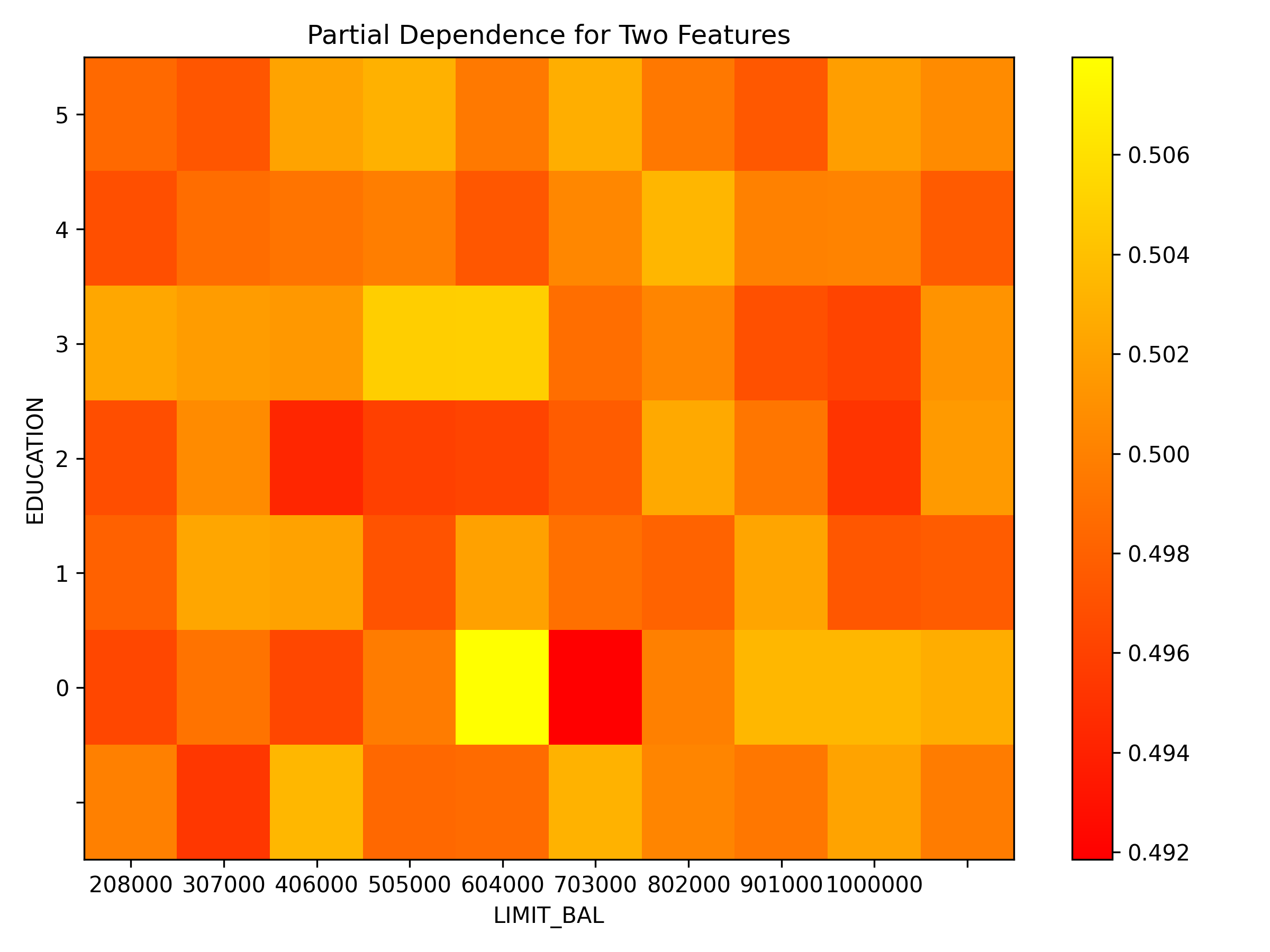 Partial dependence plot for features 'LIMIT_BAL' and 'EDUCATION'