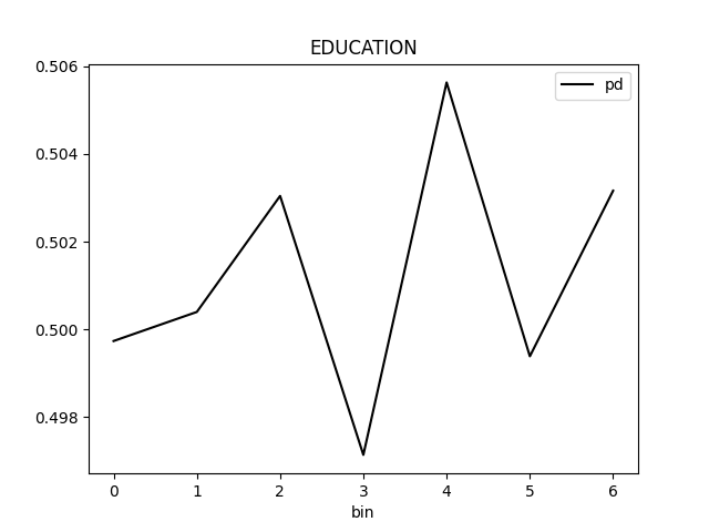 PD for class 'None (Regression)' and feature 'EDUCATION