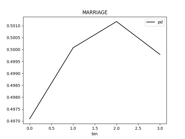 PD for class 'None (Regression)' and feature 'MARRIAGE