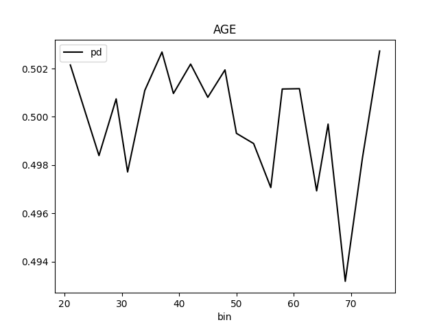 PD for class 'None (Regression)' and feature 'AGE