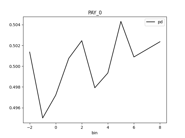 PD for class 'None (Regression)' and feature 'PAY_0