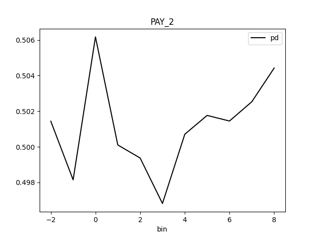 PD for class 'None (Regression)' and feature 'PAY_2