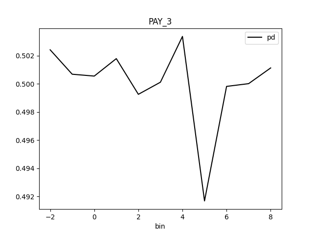 PD for class 'None (Regression)' and feature 'PAY_3
