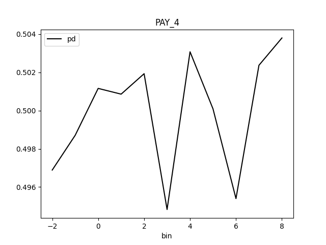 PD for class 'None (Regression)' and feature 'PAY_4
