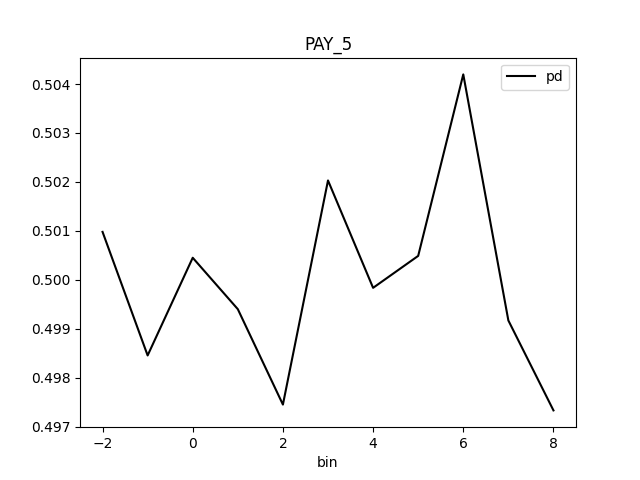 PD for class 'None (Regression)' and feature 'PAY_5