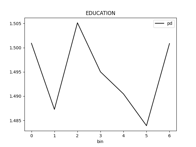 PD for class 'None (Regression)' and feature 'EDUCATION