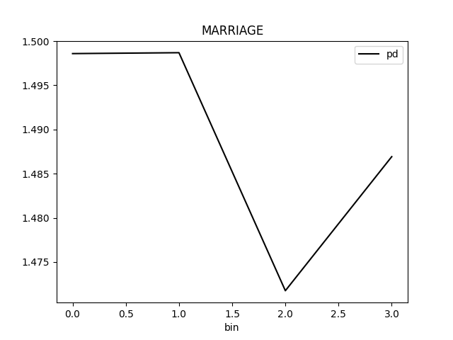 PD for class 'None (Regression)' and feature 'MARRIAGE