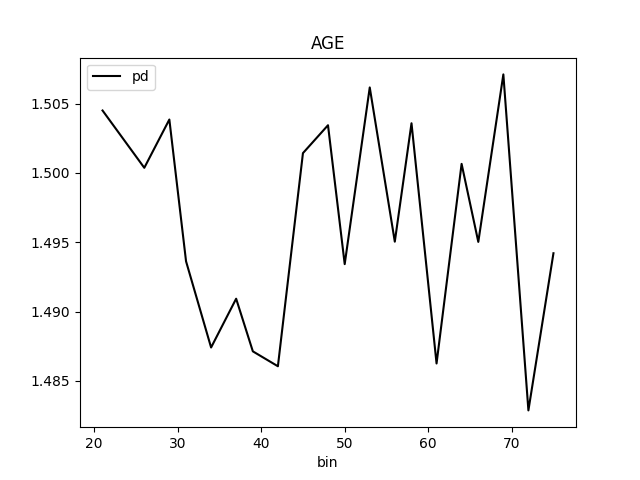 PD for class 'None (Regression)' and feature 'AGE