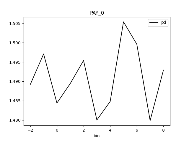 PD for class 'None (Regression)' and feature 'PAY_0