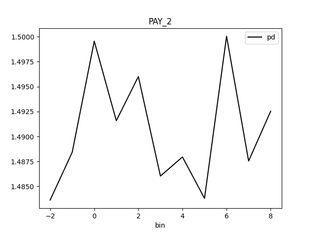 PD for class 'None (Regression)' and feature 'PAY_2