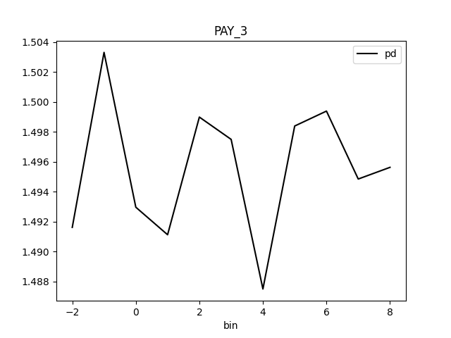 PD for class 'None (Regression)' and feature 'PAY_3