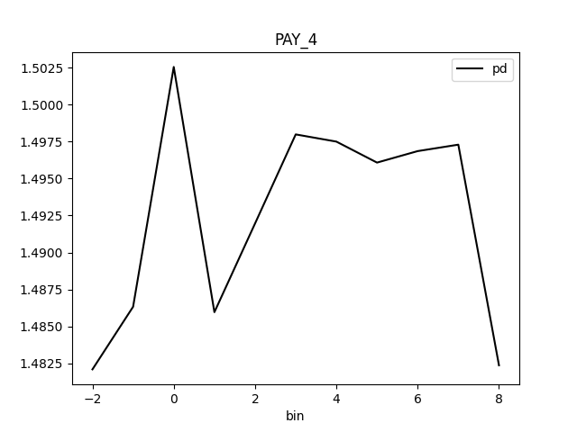 PD for class 'None (Regression)' and feature 'PAY_4