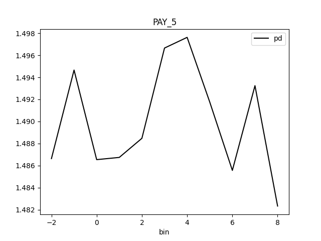 PD for class 'None (Regression)' and feature 'PAY_5