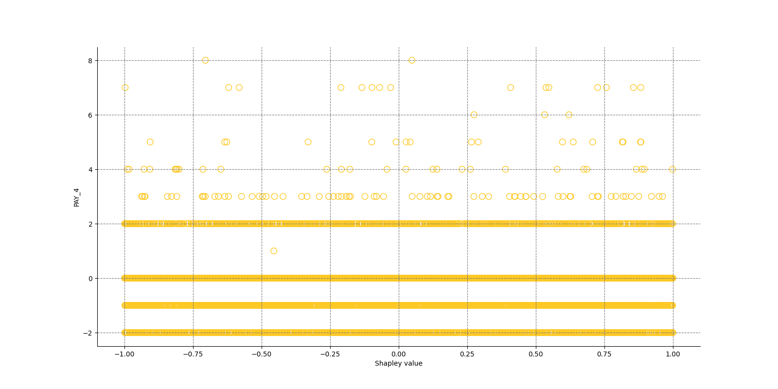 Local Shapley values for class None (Regression) and feature PAY_4