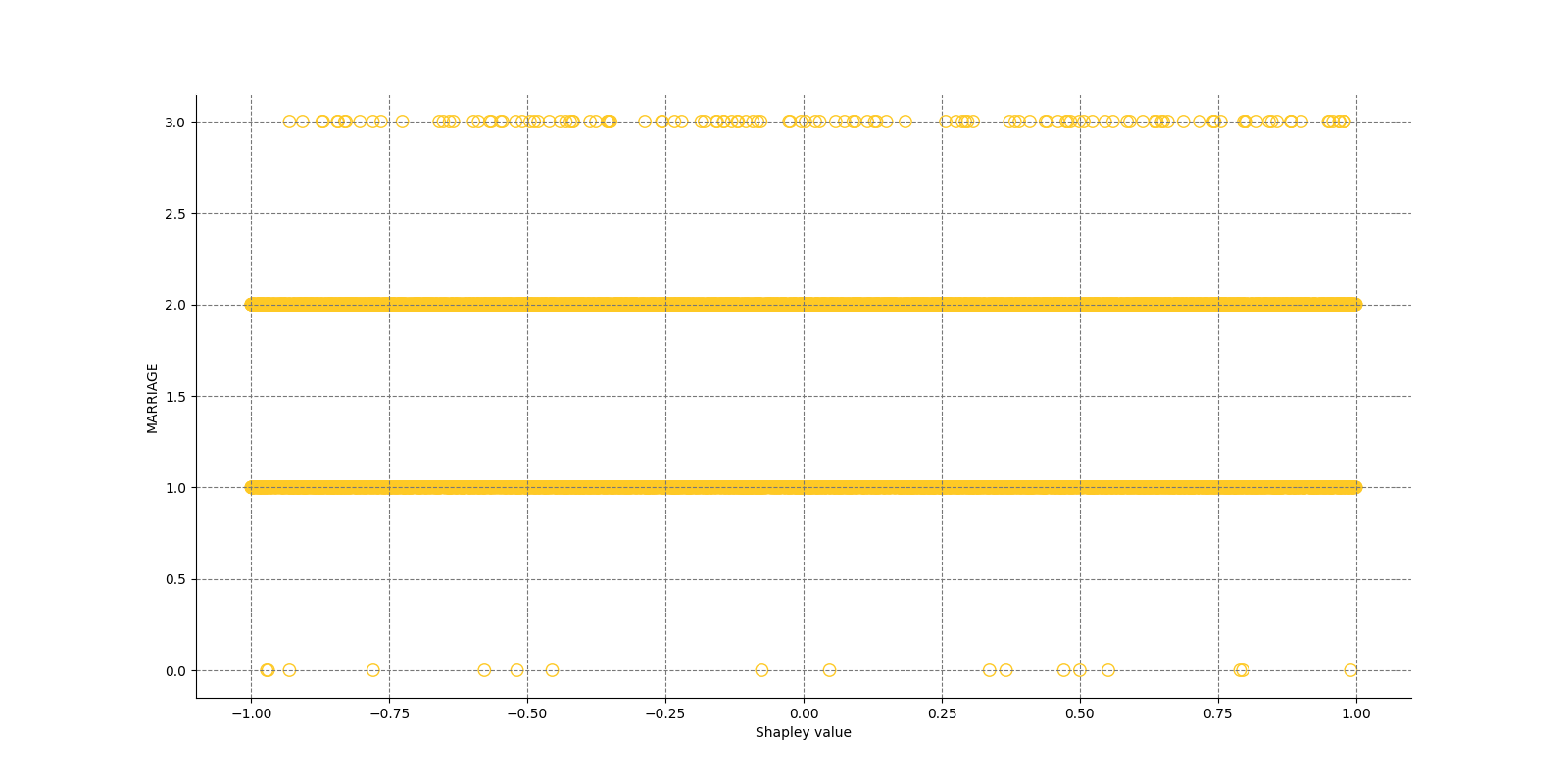 Local Shapley values for class None (Regression) and feature MARRIAGE