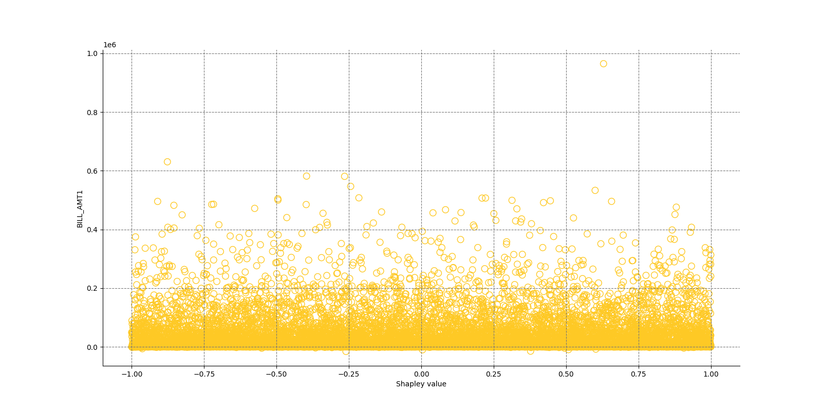 Local Shapley values for class None (Regression) and feature BILL_AMT1