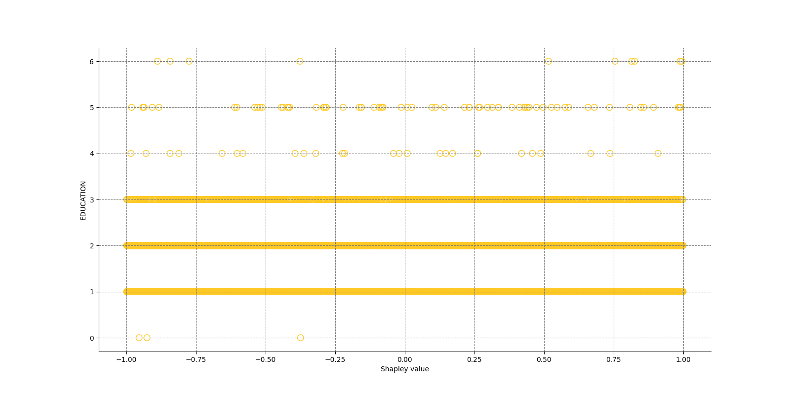 Local Shapley values for class None (Regression) and feature EDUCATION