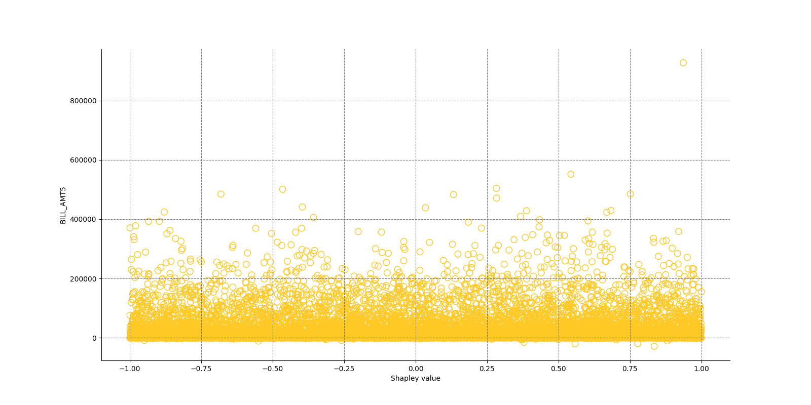 Local Shapley values for class None (Regression) and feature BILL_AMT5